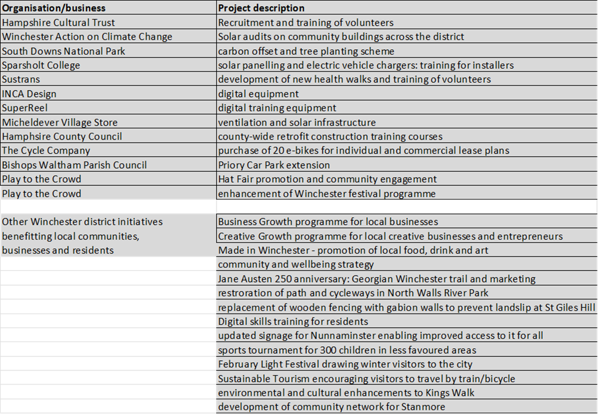 UKSPF project descriptions